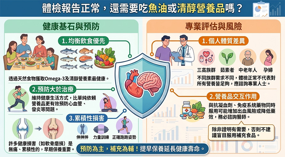Q：體檢報告如果數字都正常，還需要吃魚油或清醇營養品嗎？